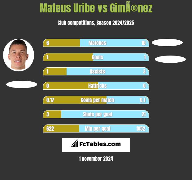 Mateus Uribe vs GimÃ©nez h2h player stats