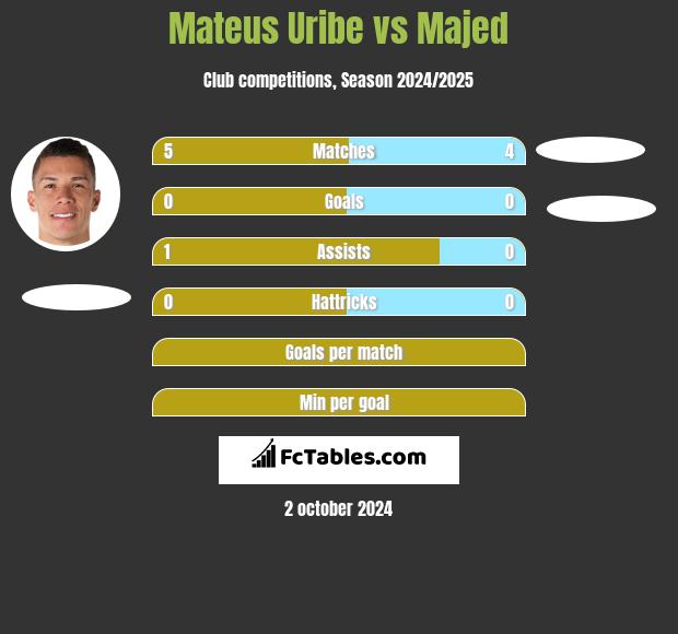 Mateus Uribe vs Majed h2h player stats