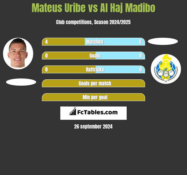 Mateus Uribe vs Al Haj Madibo h2h player stats