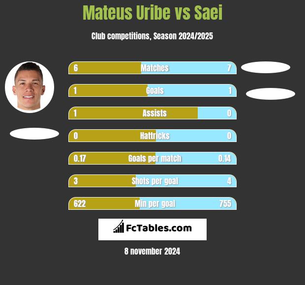 Mateus Uribe vs Saei h2h player stats