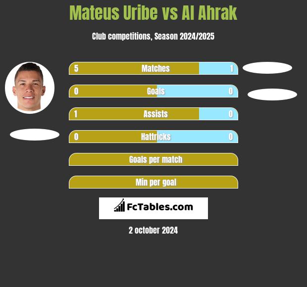 Mateus Uribe vs Al Ahrak h2h player stats