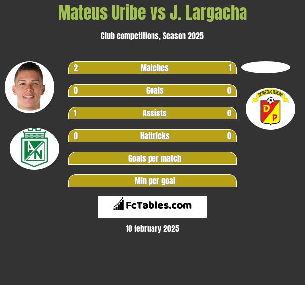 Mateus Uribe vs J. Largacha h2h player stats