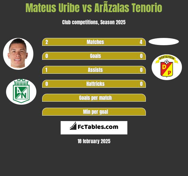 Mateus Uribe vs ArÃ­zalas Tenorio h2h player stats