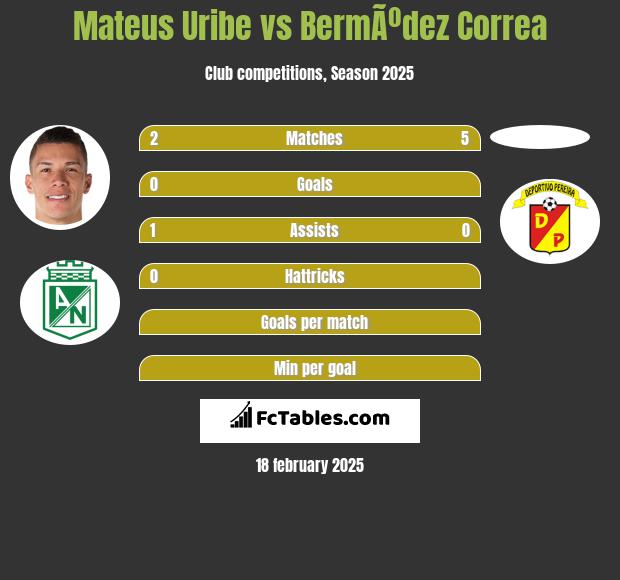 Mateus Uribe vs BermÃºdez Correa h2h player stats