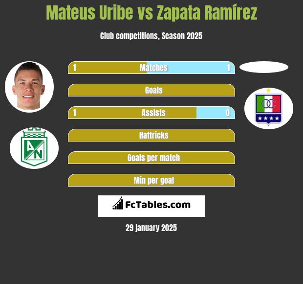 Mateus Uribe vs Zapata Ramírez h2h player stats