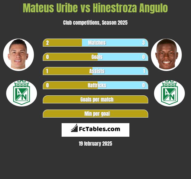 Mateus Uribe vs Hinestroza Angulo h2h player stats