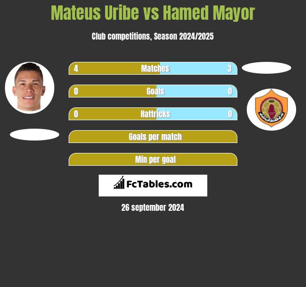 Mateus Uribe vs Hamed Mayor h2h player stats