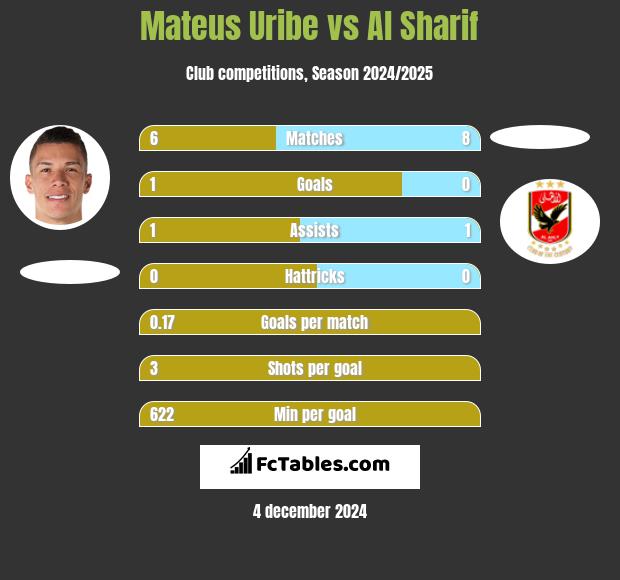 Mateus Uribe vs Al Sharif h2h player stats