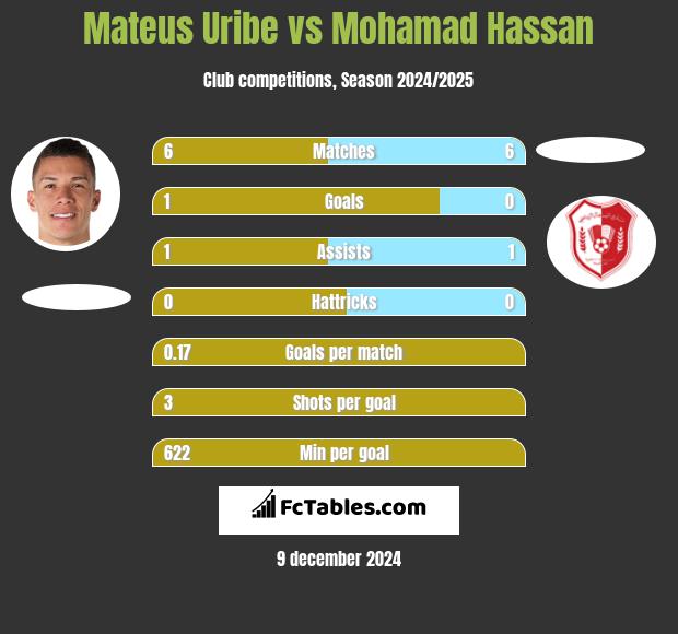 Mateus Uribe vs Mohamad Hassan h2h player stats