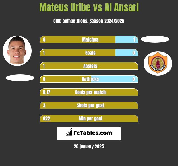 Mateus Uribe vs Al Ansari h2h player stats