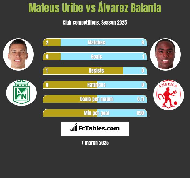 Mateus Uribe vs Álvarez Balanta h2h player stats