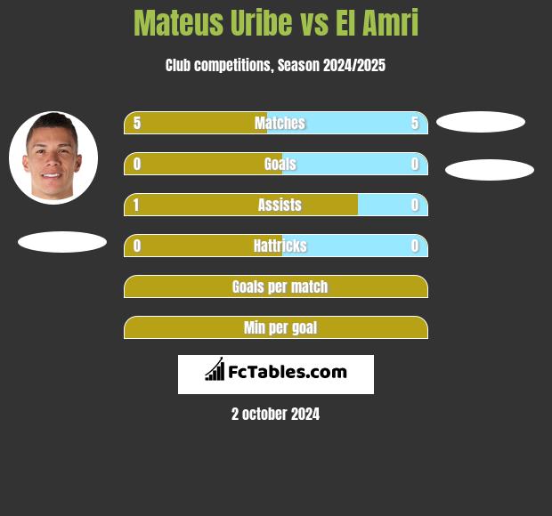 Mateus Uribe vs El Amri h2h player stats