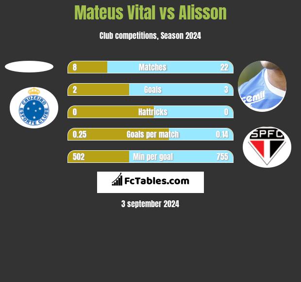 Mateus Vital vs Alisson h2h player stats