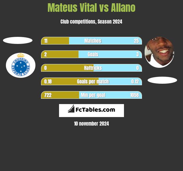 Mateus Vital vs Allano h2h player stats