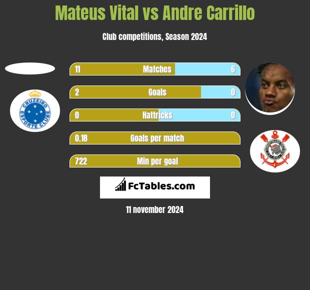 Mateus Vital vs Andre Carrillo h2h player stats