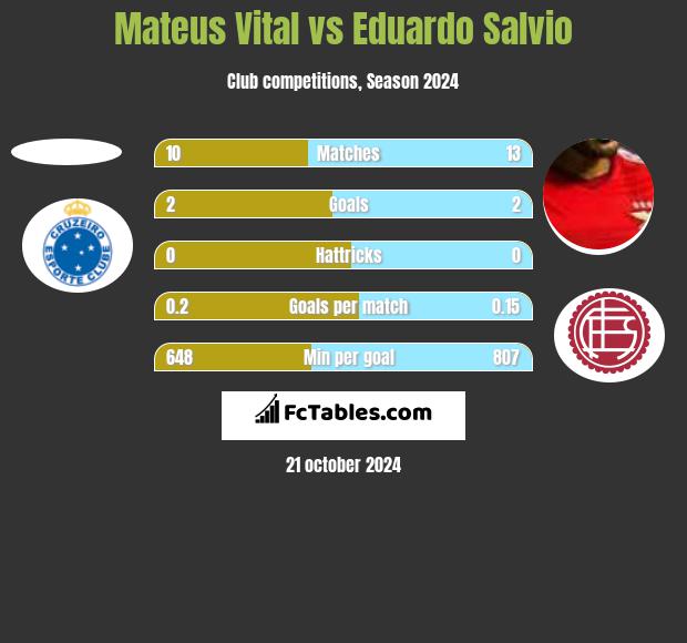 Mateus Vital vs Eduardo Salvio h2h player stats