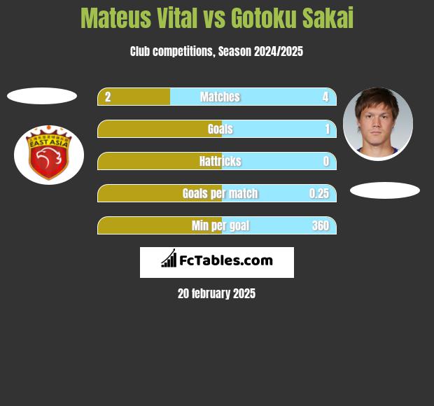 Mateus Vital vs Gotoku Sakai h2h player stats