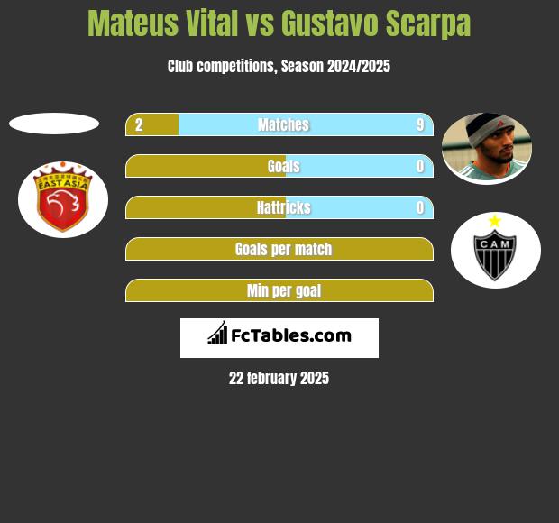 Mateus Vital vs Gustavo Scarpa h2h player stats