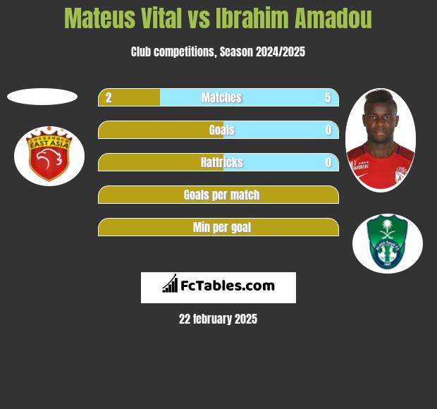 Mateus Vital vs Ibrahim Amadou h2h player stats