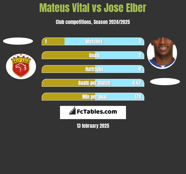 Mateus Vital vs Jose Elber h2h player stats