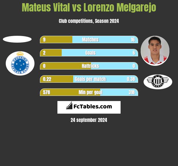 Mateus Vital vs Lorenzo Melgarejo h2h player stats