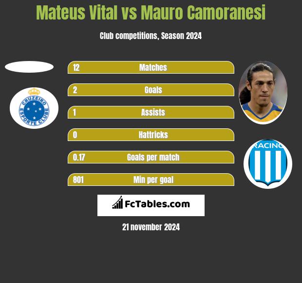 Mateus Vital vs Mauro Camoranesi h2h player stats