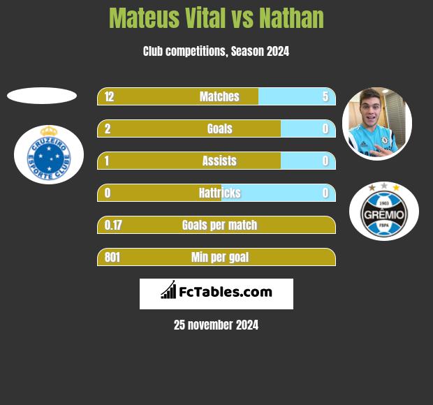 Mateus Vital vs Nathan h2h player stats