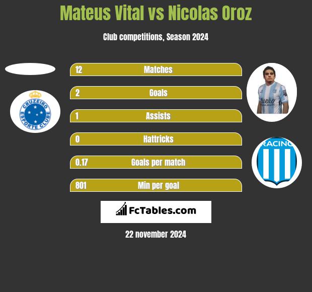 Mateus Vital vs Nicolas Oroz h2h player stats