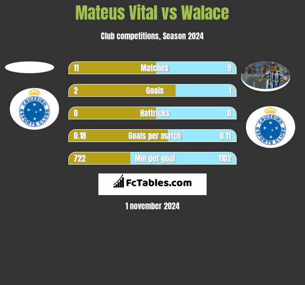 Mateus Vital vs Walace h2h player stats