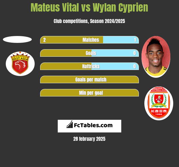 Mateus Vital vs Wylan Cyprien h2h player stats