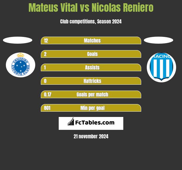 Mateus Vital vs Nicolas Reniero h2h player stats