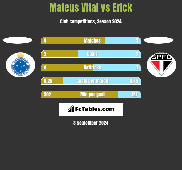 Mateus Vital vs Erick h2h player stats