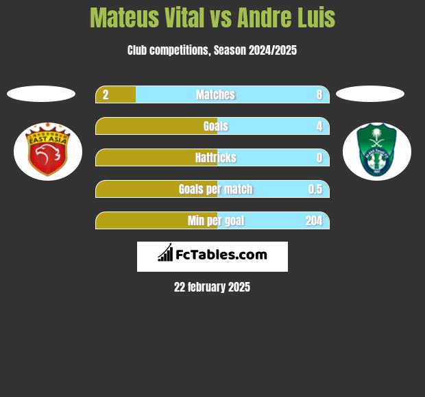 Mateus Vital vs Andre Luis h2h player stats