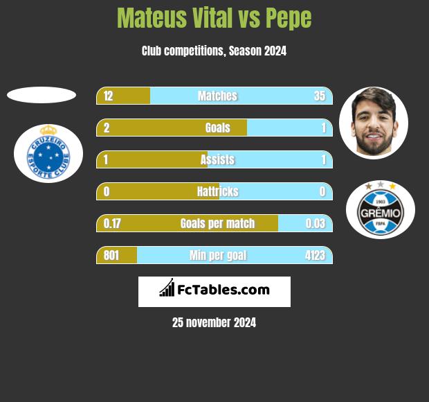 Mateus Vital vs Pepe h2h player stats