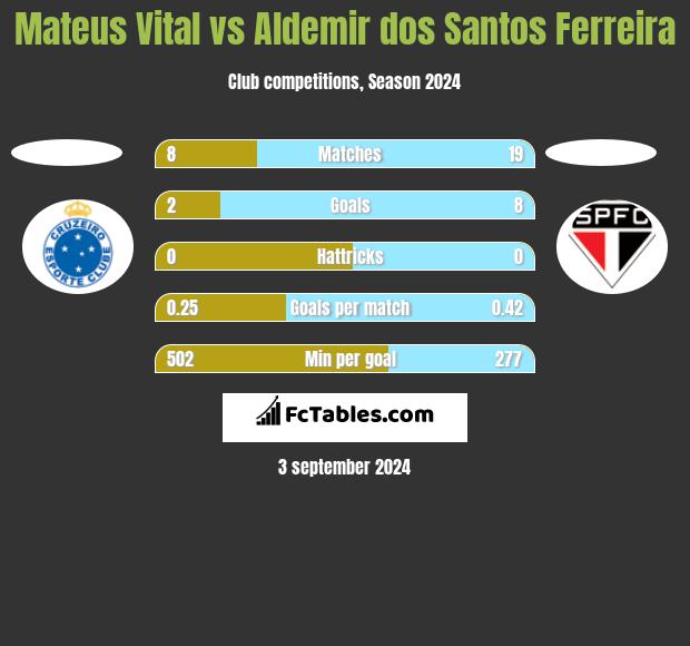 Mateus Vital vs Aldemir dos Santos Ferreira h2h player stats