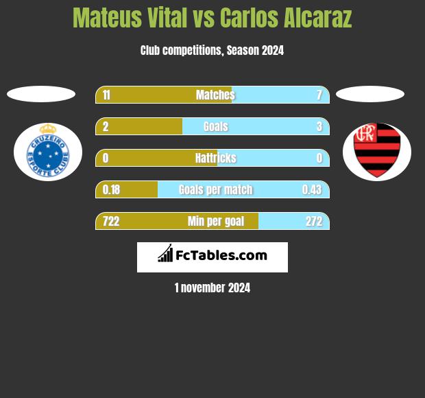 Mateus Vital vs Carlos Alcaraz h2h player stats