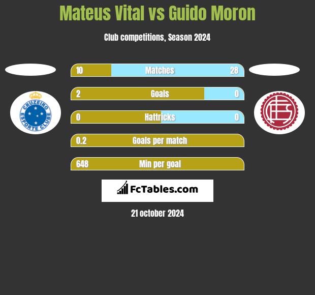 Mateus Vital vs Guido Moron h2h player stats