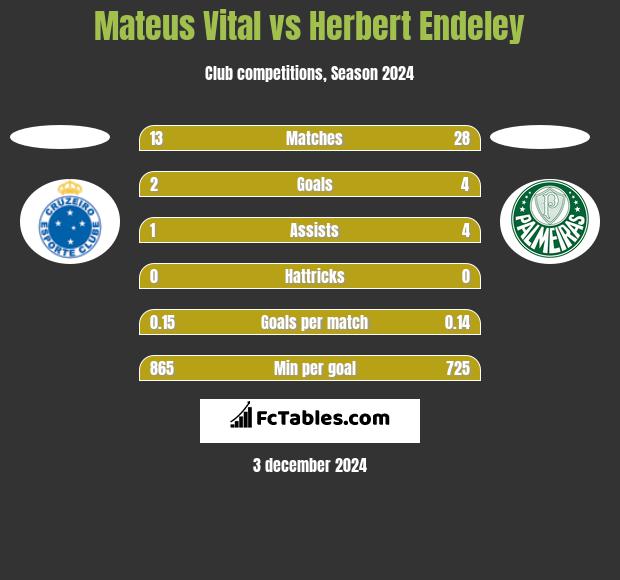 Mateus Vital vs Herbert Endeley h2h player stats