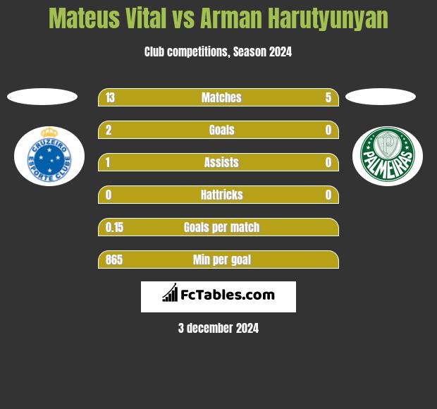 Mateus Vital vs Arman Harutyunyan h2h player stats