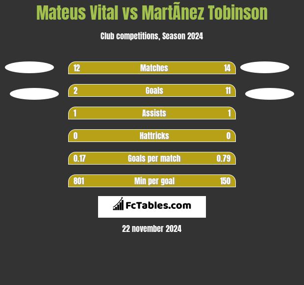 Mateus Vital vs MartÃ­nez Tobinson h2h player stats