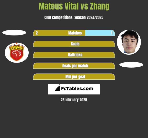 Mateus Vital vs Zhang h2h player stats