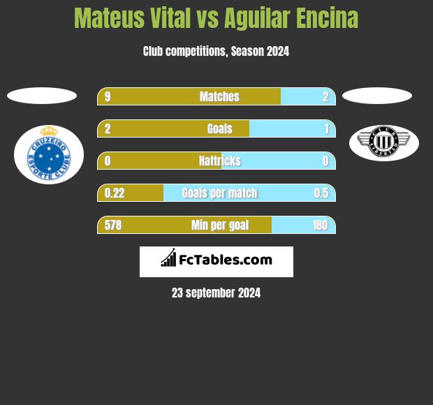 Mateus Vital vs Aguilar Encina h2h player stats