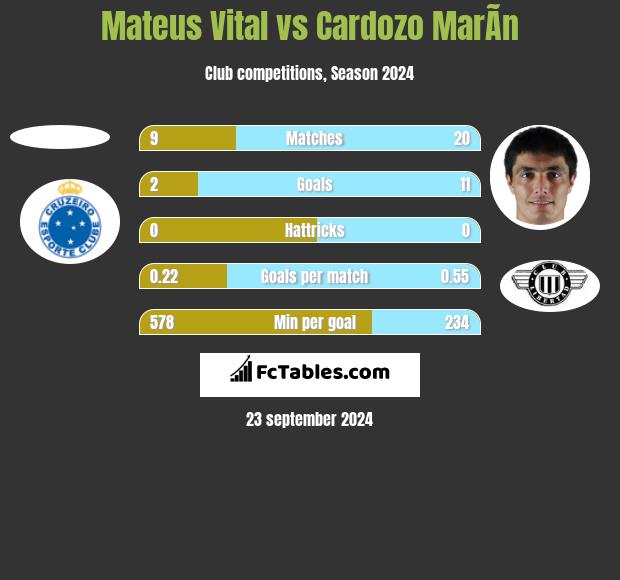 Mateus Vital vs Cardozo MarÃ­n h2h player stats