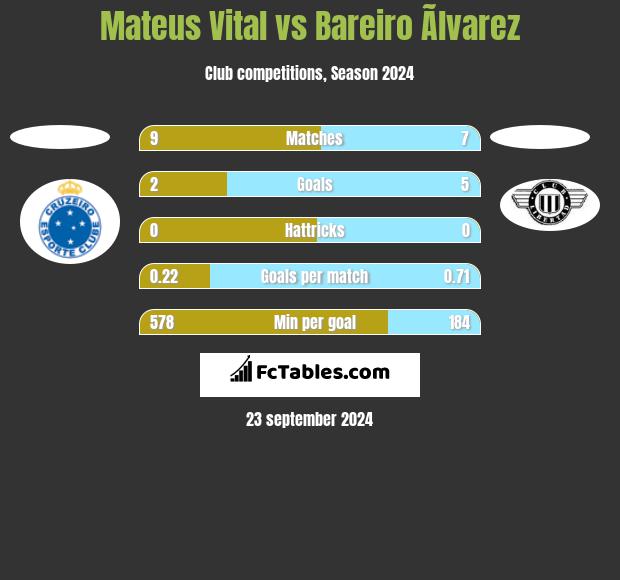 Mateus Vital vs Bareiro Ãlvarez h2h player stats