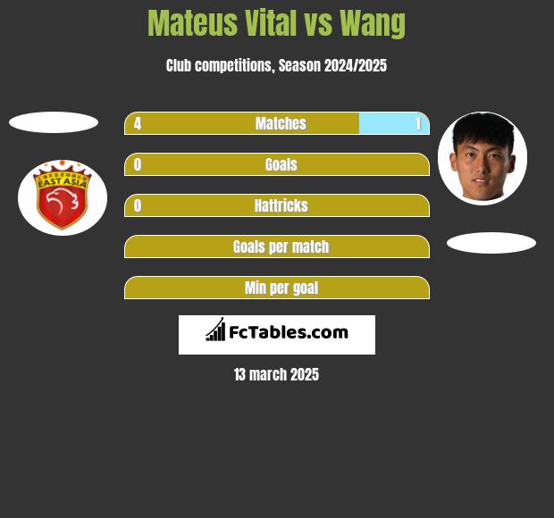 Mateus Vital vs Wang h2h player stats