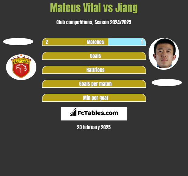 Mateus Vital vs Jiang h2h player stats