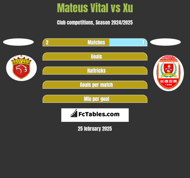 Mateus Vital vs Xu h2h player stats