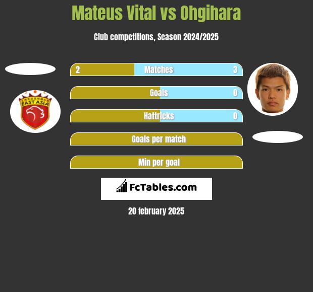 Mateus Vital vs Ohgihara h2h player stats