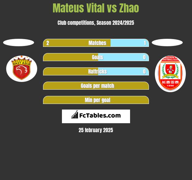 Mateus Vital vs Zhao h2h player stats