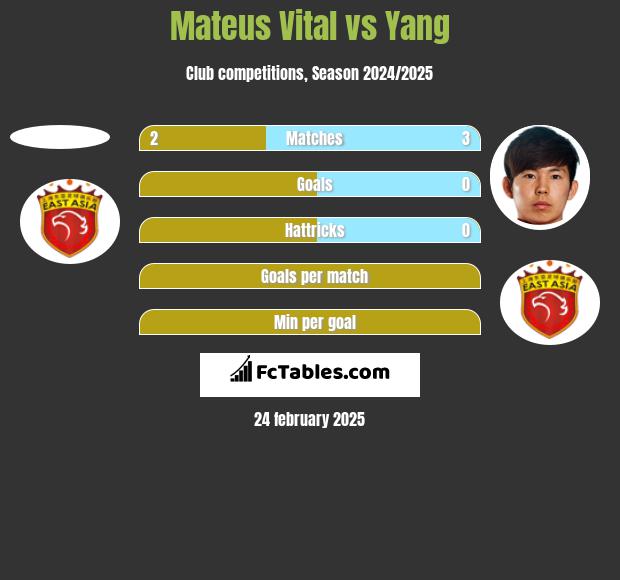 Mateus Vital vs Yang h2h player stats